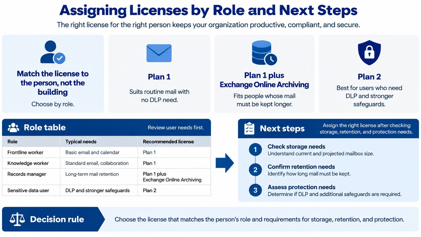 An infographic titled Assigning Licenses by Role showing a comparison table of Microsoft Exchange Online licensing plans.