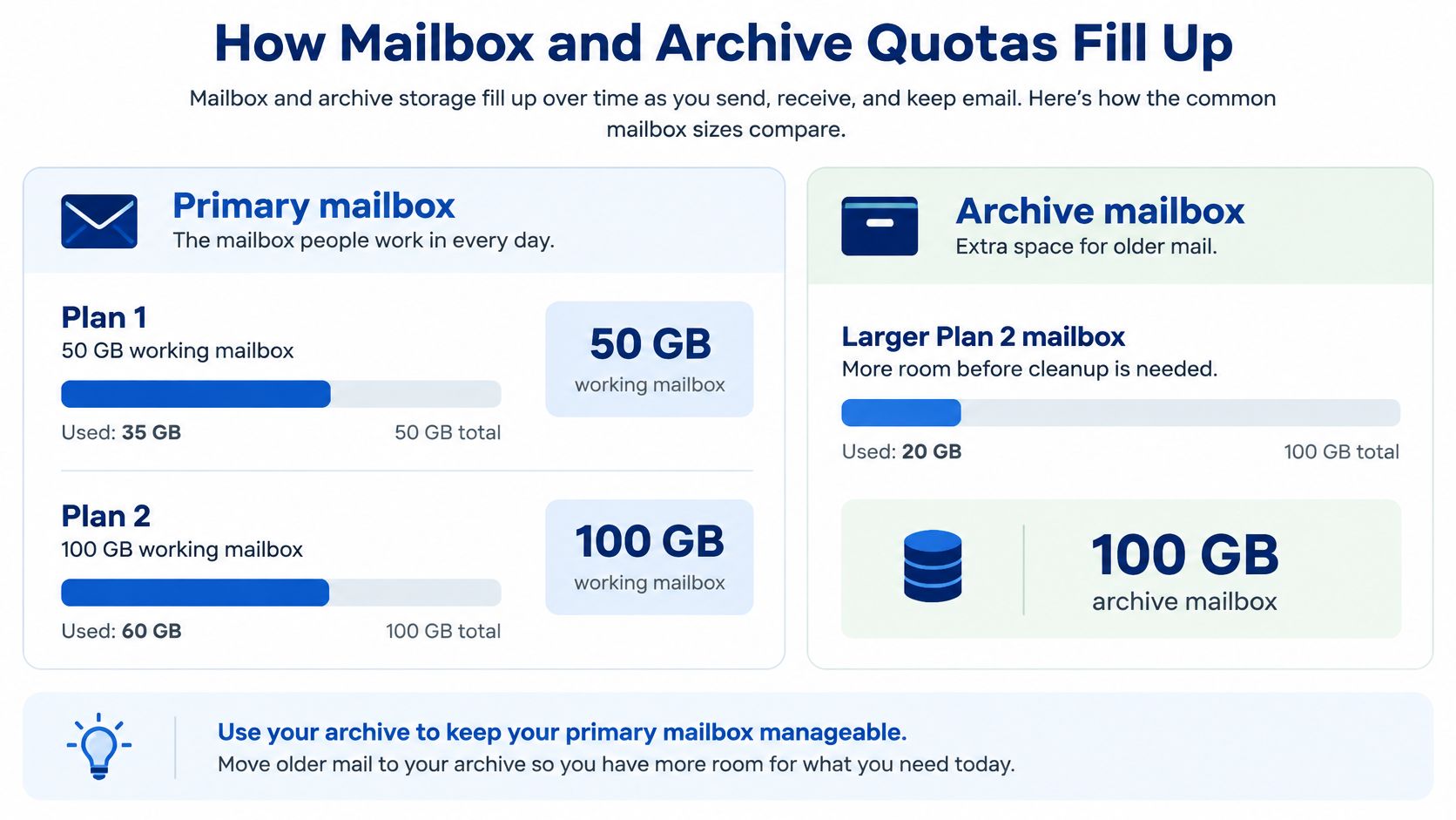 A comparison chart showing mailbox and archive storage capacities for Exchange Online Plan 1 and Plan 2.