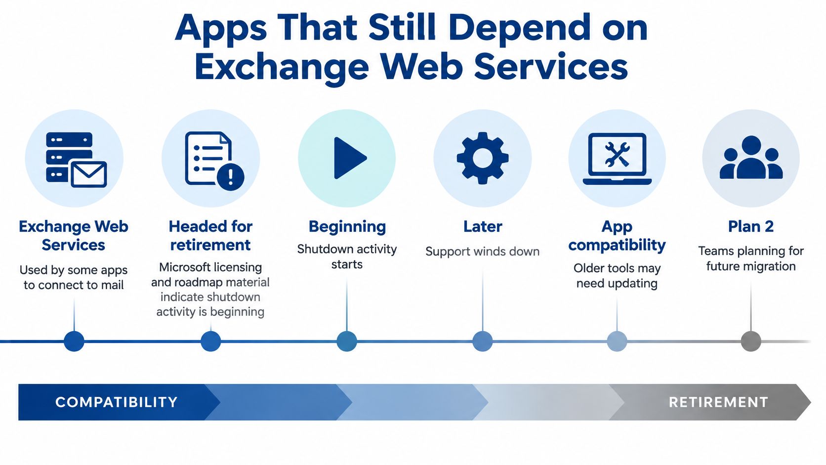 A timeline graphic showing the retirement path and dependency of apps on Microsoft Exchange Web Services.