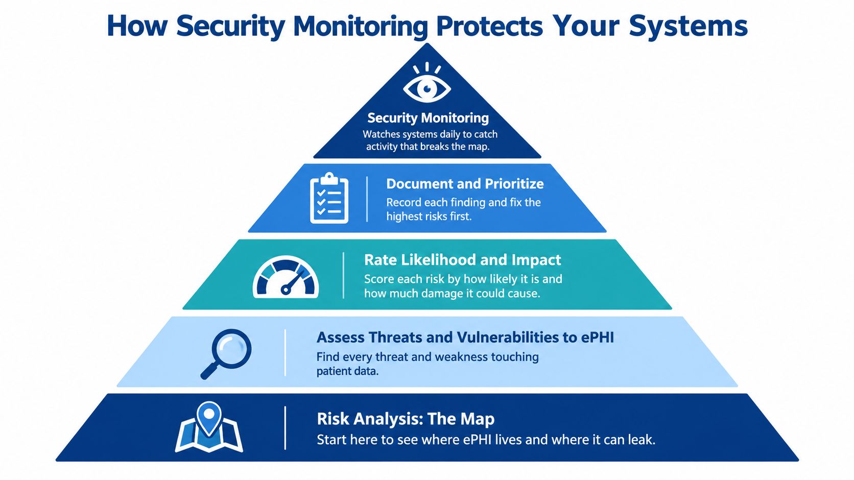 A hierarchical pyramid chart explaining the steps of how security monitoring protects healthcare systems and patient data.