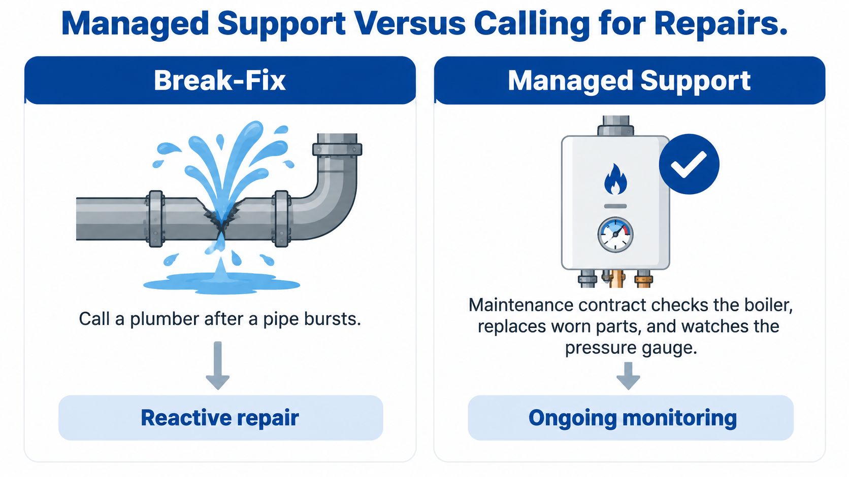 A comparison infographic showing Break-Fix reactive repairs versus Managed Support ongoing maintenance for business systems.