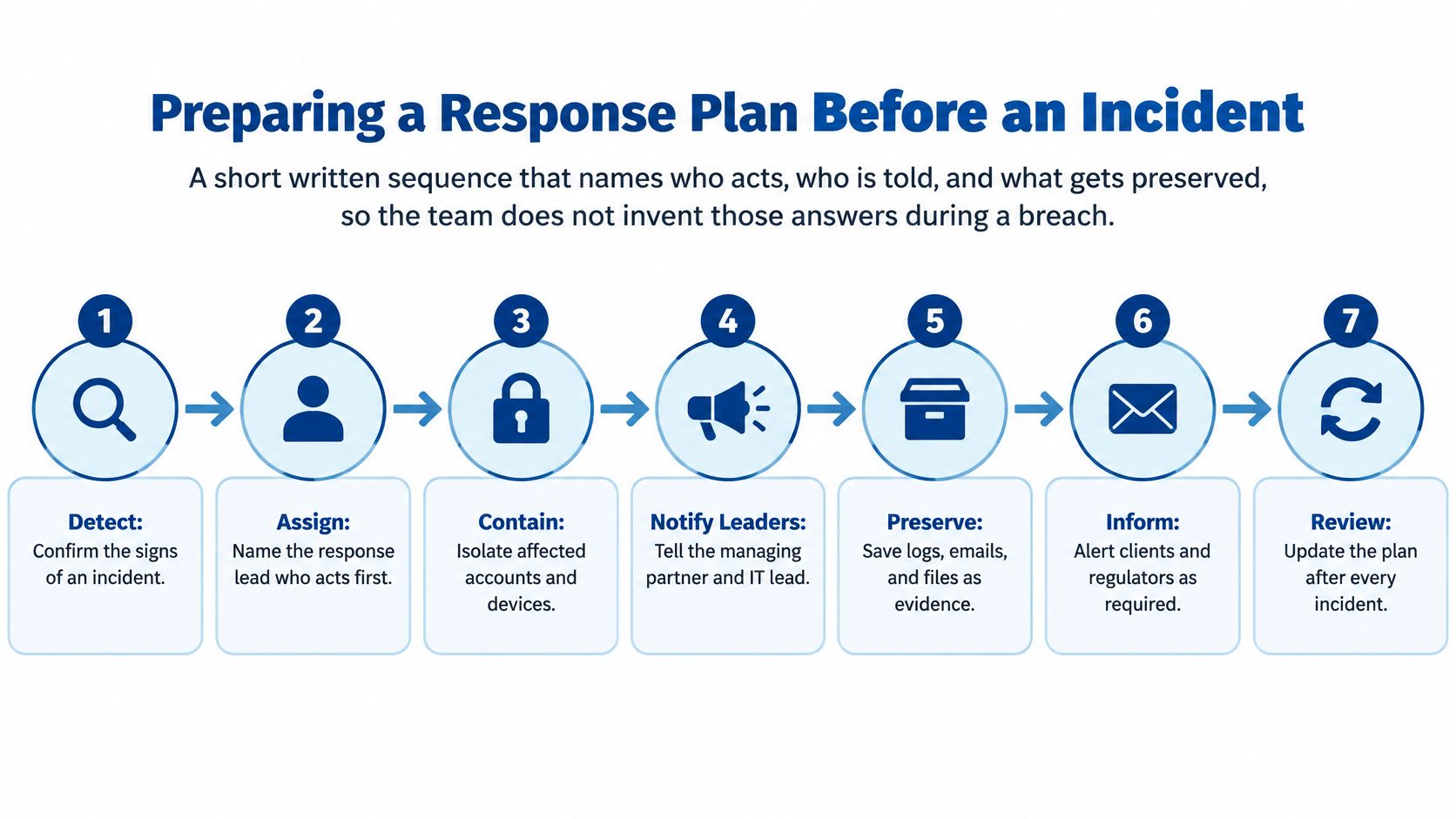 A seven-step flowchart illustrating a structured incident response plan for law firm cybersecurity and business continuity.