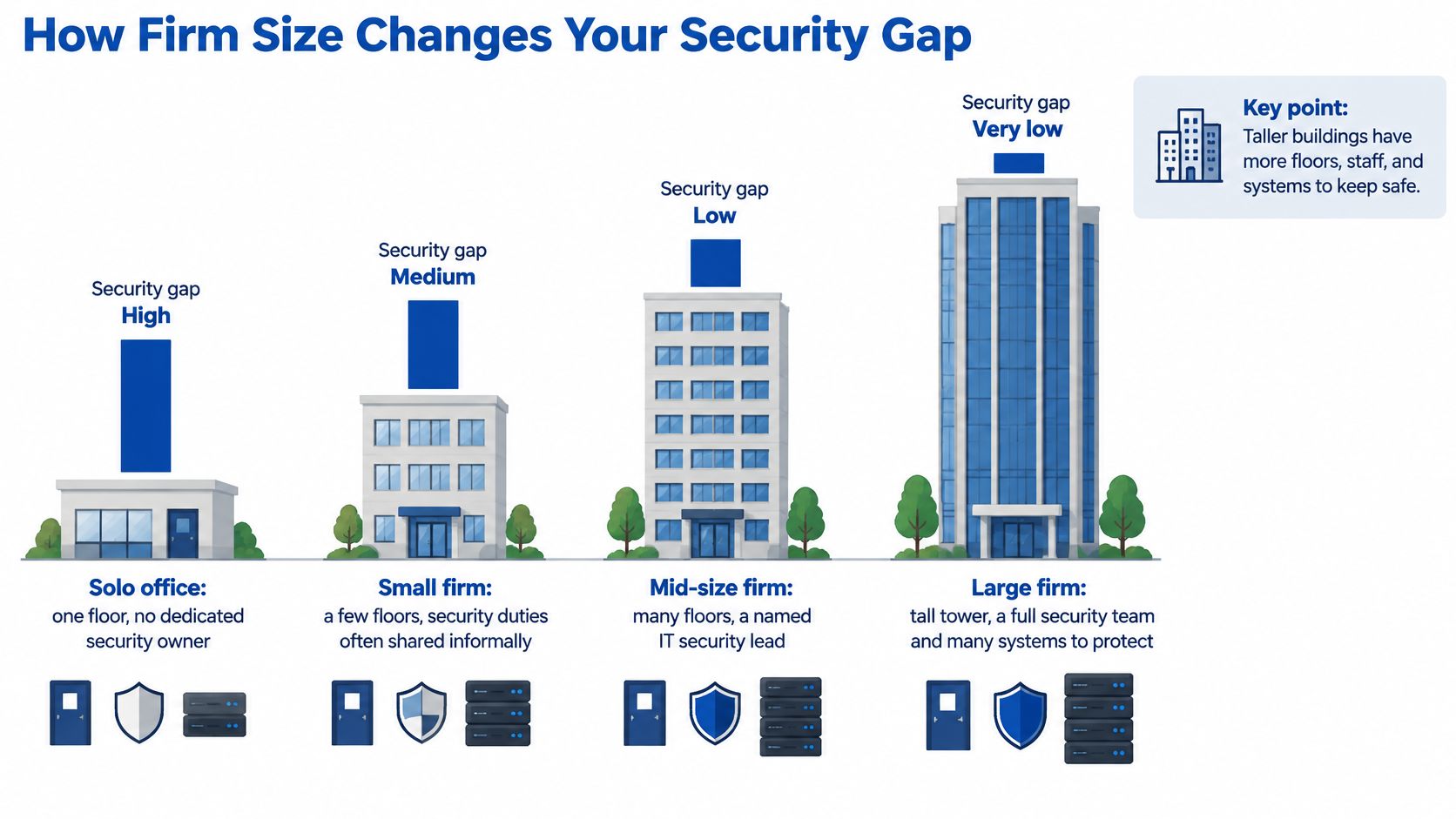 A diagram illustrating how firm size influences security gap levels from solo offices to large firms.