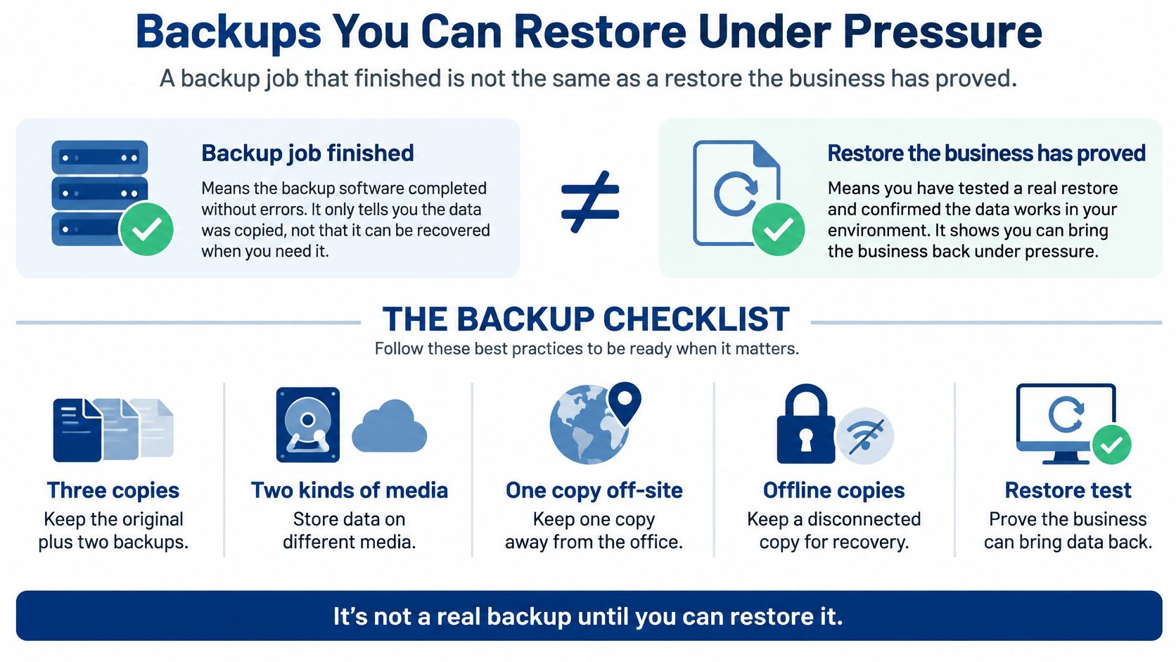 An infographic illustrating the backup checklist for data recovery, emphasizing the importance of tested restoration processes.