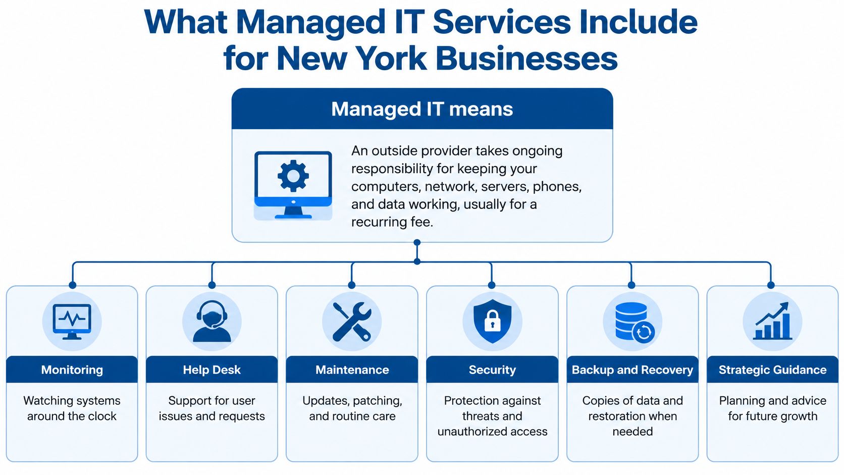 An infographic detailing the key components of managed IT services provided for businesses in New York.