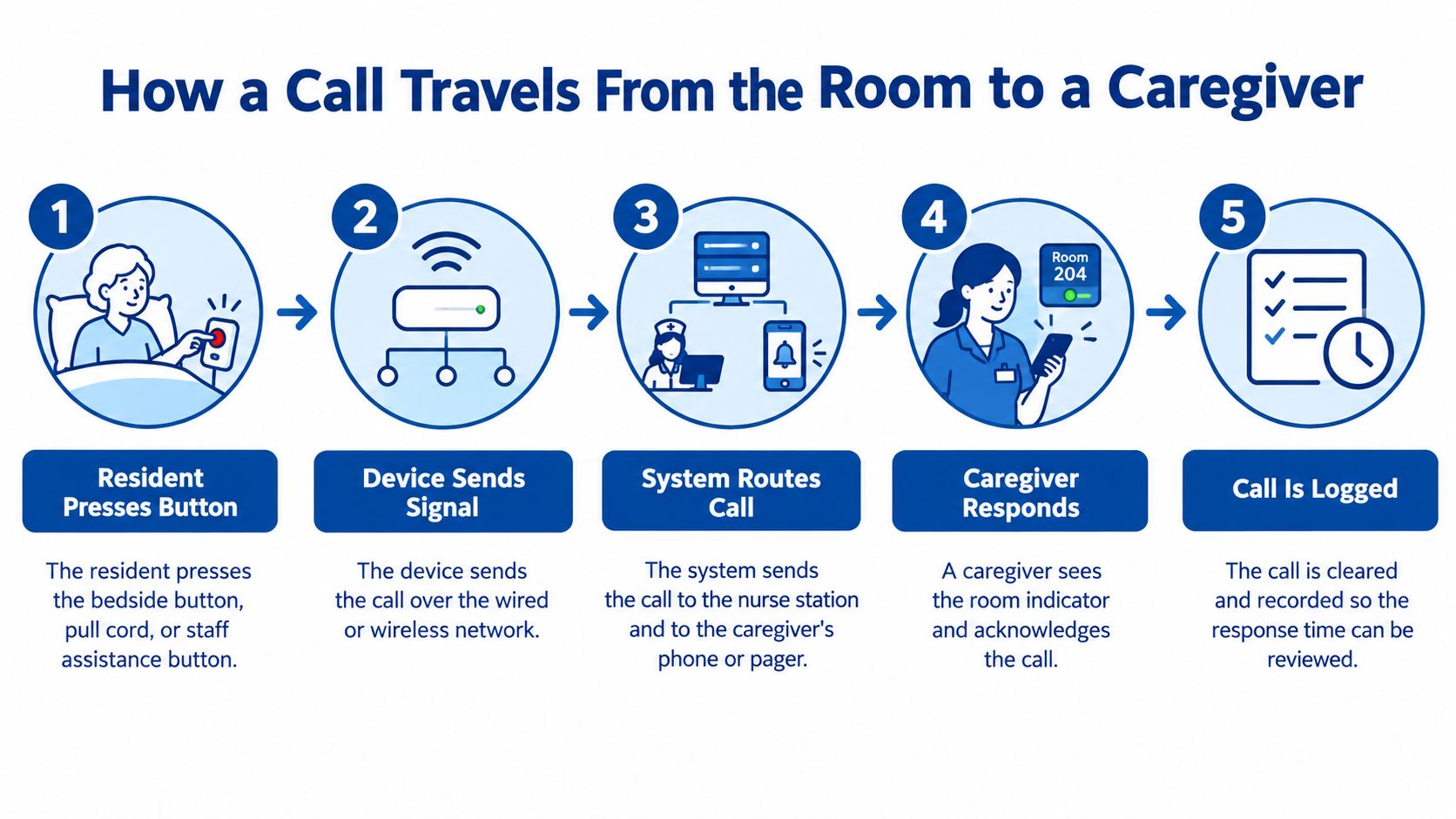 A five-step infographic showing how a patient nurse call system works from button press to logged response.
