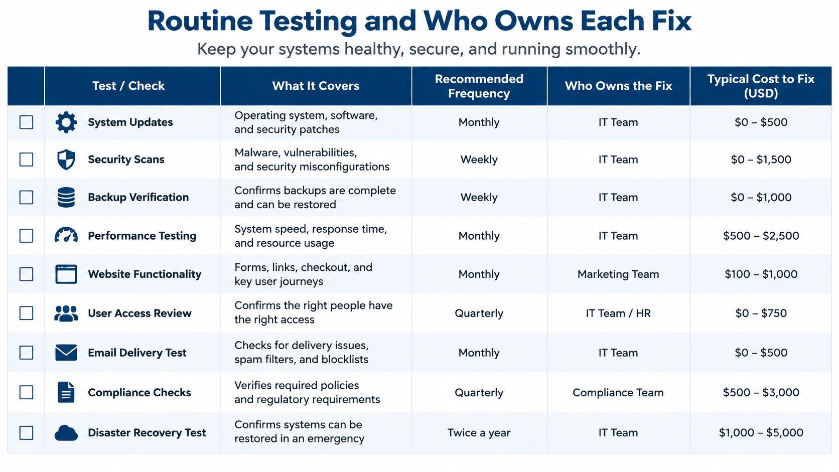 A table outlining routine system testing, recommended frequencies, responsible teams, and typical costs for maintenance tasks.