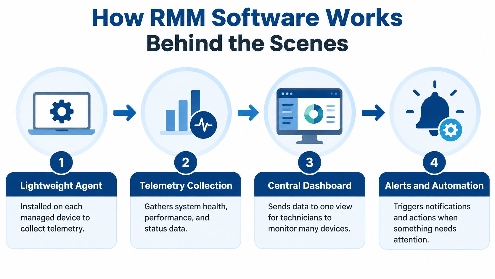 A four-step infographic illustrating how remote monitoring and management (RMM) software functions behind the scenes.