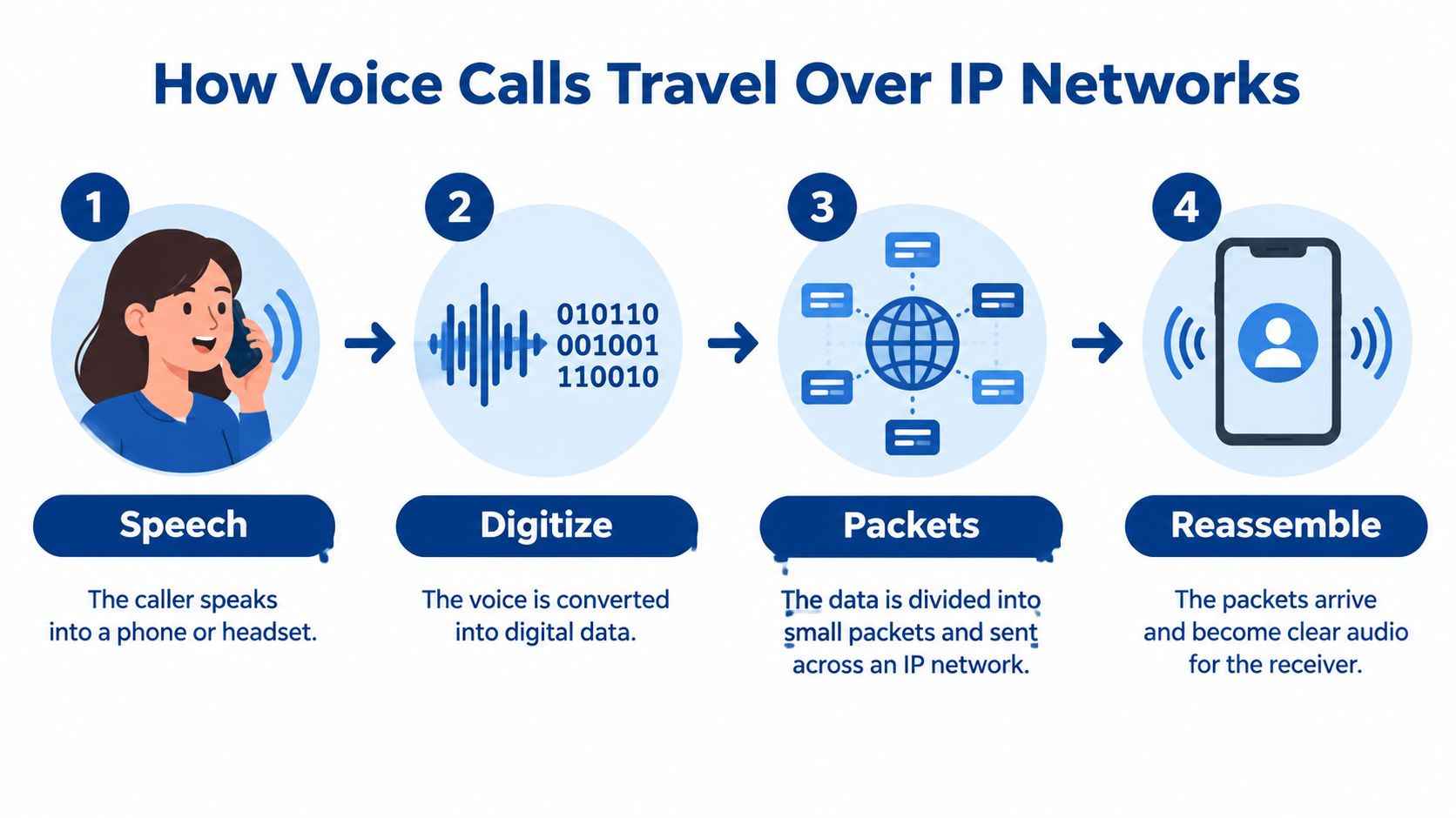 A diagram illustrating the four steps of how voice calls travel over an IP network via VoIP technology.